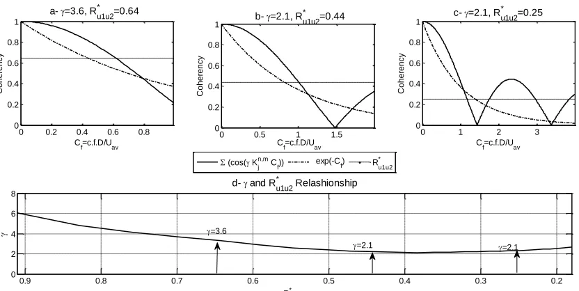 Figure 2-7 Fitting process for coherency function resulting from CDRFG technique for 