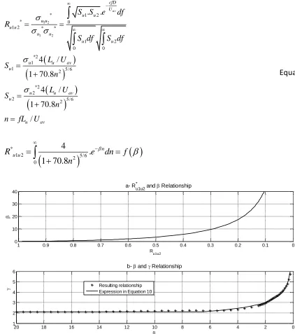 Figure 2-8 Relationship between Ru1u2*, β and γ 