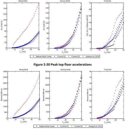 Figure 2-20 Peak top floor accelerations 