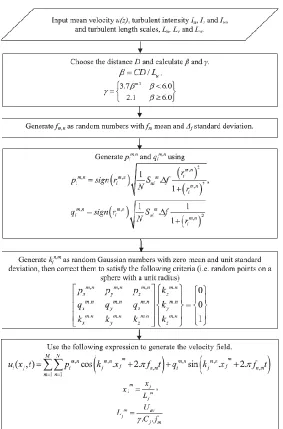 Figure 3-1 CDRFG technique flow chart (Aboshosha et al. [12], reproduced with  permission) 