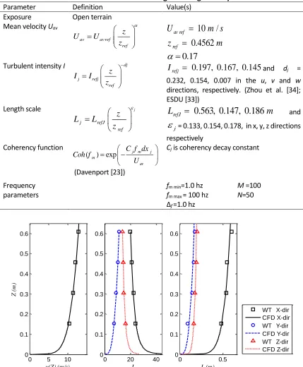 Table 3-2 Parameters used for generating velocity field 