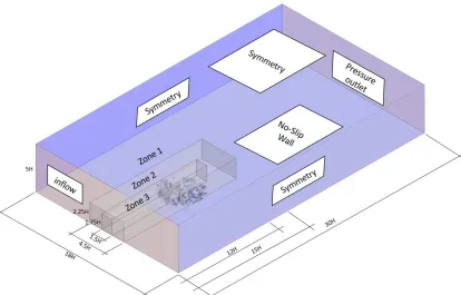 Figure 3-5 Computational domain dimensions and boundary conditions 