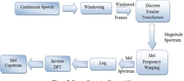Figure 2: Feature Extraction Diagram [4]  