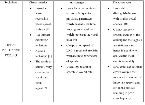 Table II:  Advantages and Disadvantages of Linear Predictive Coding: 