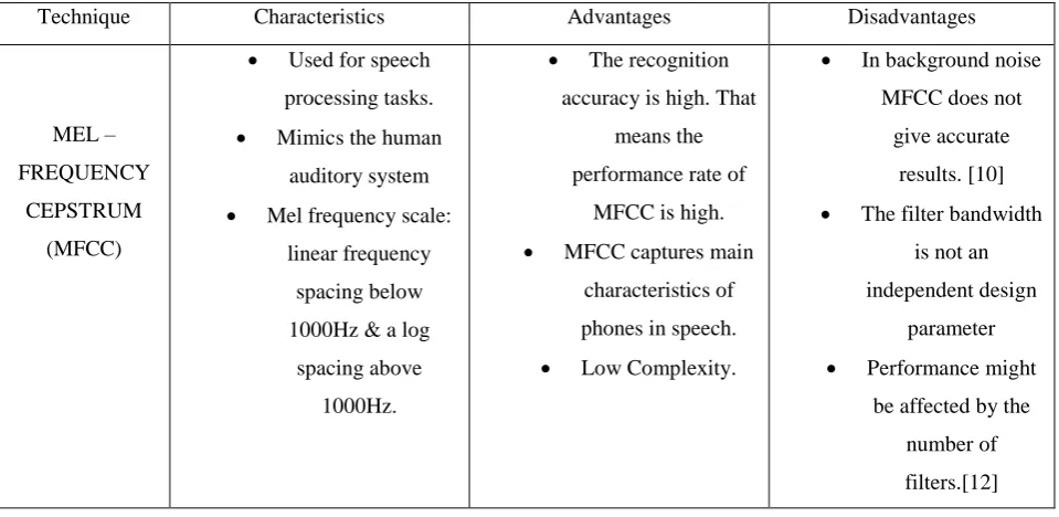Table III: Advantages and Disadvantages of Mel-Frequency Cepstrum: 