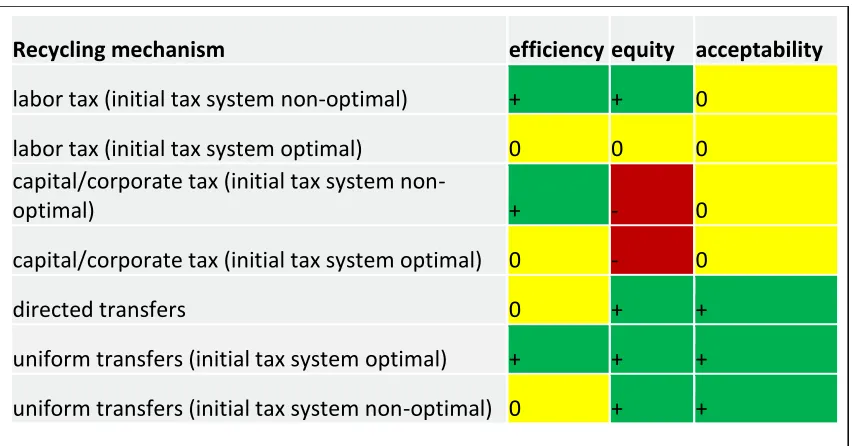 Table 1: Ranking of the different recycling mechanisms 
