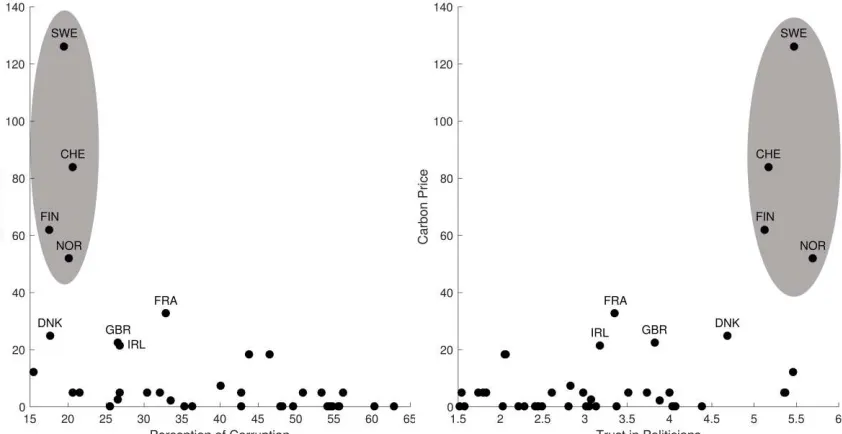 Figure 2: Carbon prices, corruption and trust Carbon prices in selected countries plotted against public perceptions of corruption and levels of trust in government