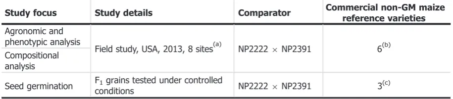 Table 2:Main comparative analysis studies to characterise maize MZHG0JG provided in applicationEFSA-GMO-DE-2016-133