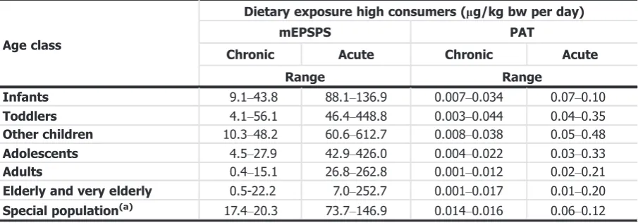 Table 4:Dietary exposure (chronic and acute) to mEPSPS and PAT proteins in high consumers (lg/kg bw per day) estimated across European dietary surveys and different age classes