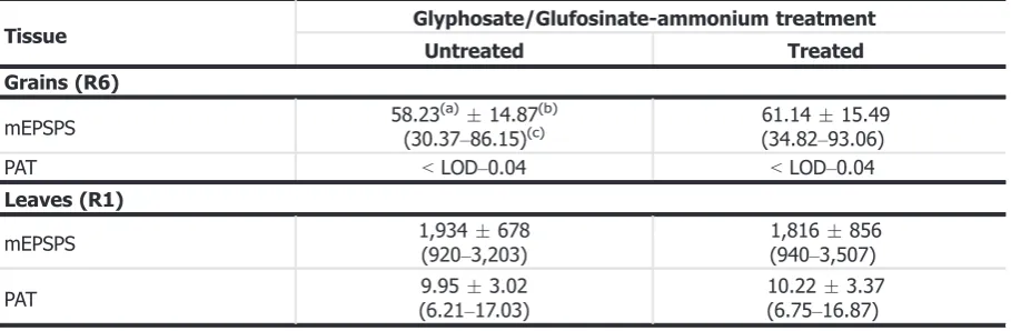 Table 1:Means, standard deviations and ranges of protein levels in grains (n = 20) and leaves(n = 20) (lg/g dry weight) in maize MZHG0JG