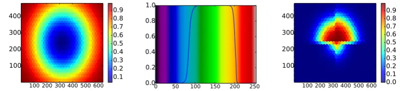 Figure 4: Each plot represents how well selected words ﬁt assumptions about their lexical semantics: the leftmost plot(when the colour spectrum values are nearer to green; the rightmost plot eckecorner) yields higher probabilities as objects are closer to the corner; the middle plot gr¨un (green) yields higher probabilities ¨uber (above) yields higher probabilities when targetsare nearer to a landmark set in the middle.