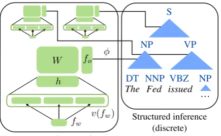 Figure 2: Example of an anchored rule productionfor the rule NP(f i , j , k s → NP PP