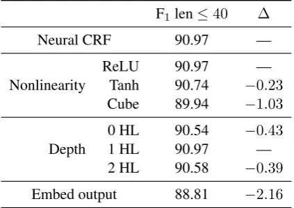 Table 2:Exploration of other implementationchoices in the feedforward neural network on sen-tences of length ≤40 from section 22 of the PennTreebank.Rectiﬁed linear units perform betterthan tanh or cubic units, a network with one hid-den layer performs best, and embedding the outputfeature vector gives worse performance.