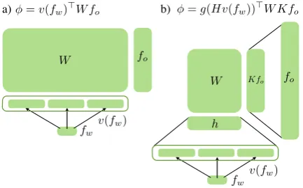 Table 2 compares the performance of these