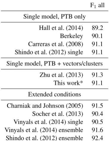 Table 3: Results for the nine treebanks in the SPMRL 2013/2014 Shared Tasks; all values are F-scoresfor sentences of all lengths using the version ofSeddah, 2014)