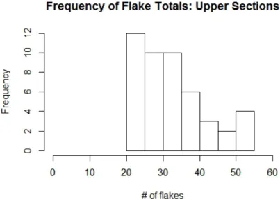Figure 9: Lower Flake Totals Histogram 