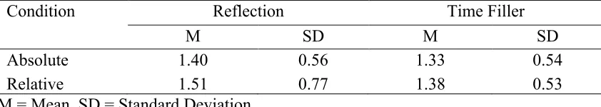 Table 1.  Means and Standard Deviations of Mean NA Scores 