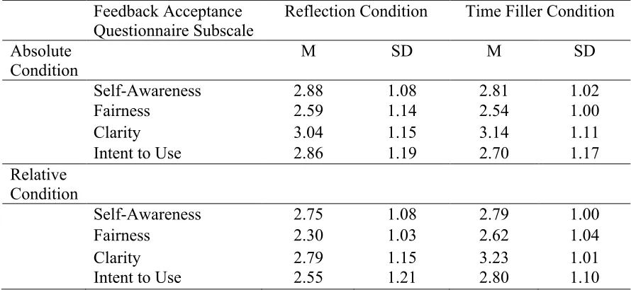 Table 3. Means and Standard Deviations of Feedback Acceptance Subscales by Condition 