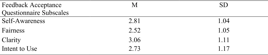 Table 4.  Overall Means and Standard Deviations of Feedback Acceptance Subscales 