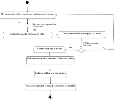 Fig 6. Flow chart for SIP call set up in MANET 
