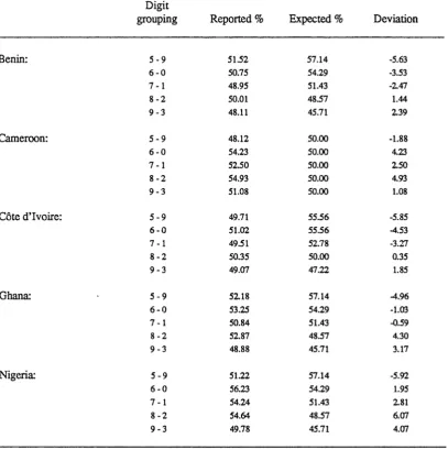Table 4.3.2.2: Deviations between reported and expected percentages of respondents in various quinquennial age groupings
