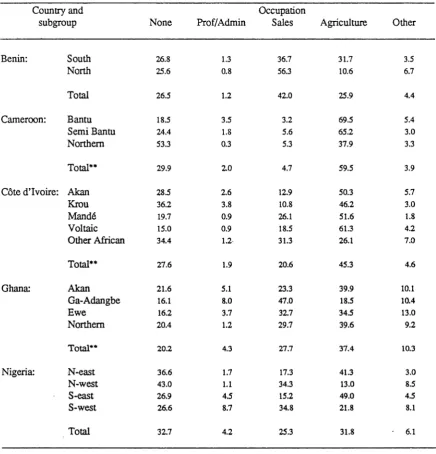 Table 3.4.4.1: Per cent distribution of respondents* according to current or most recent occupation