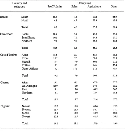 Table 3.4.4.2: Per cent distribution of respondents ever in union according to partner’s occupation
