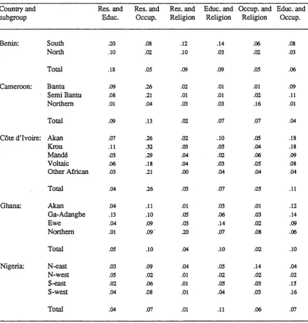 Table 3.5.3.1: Values of tau (symmetric) for pairs of respondents’ background variables.