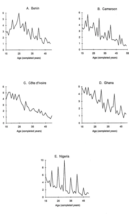 Figure 4.3.1.1: Percent distribution of age in single completed years