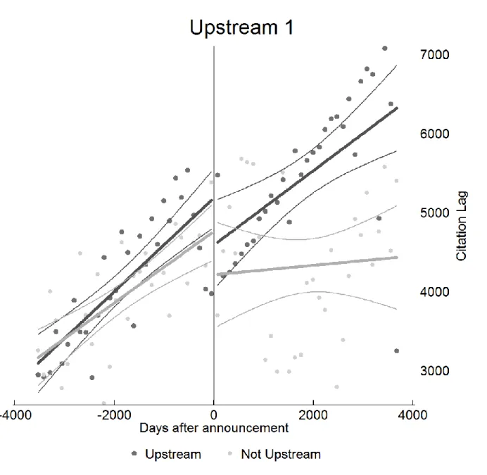 Figure 2.5: Piecewise linear regression of the citation lag of competitors’ patents 