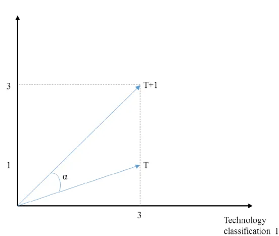 Figure 3.1:  Change in innovation direction 