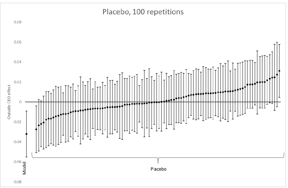 Figure 3.2:   Placebo test 