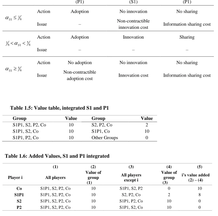Table 1.6: Added Values, S1 and P1 integrated 