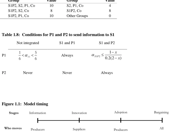 Table 1.8:  Conditions for P1 and P2 to send information to S1 