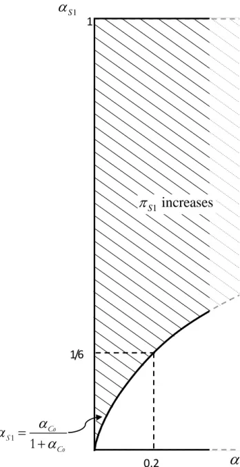 Figure 1.2: Points where S1 is better off with innovation  