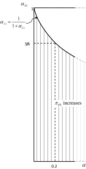 Figure 1.3: Points where P1 is better off with innovation: 