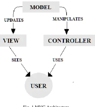 Fig. 1 MVC Architecture 