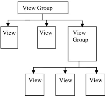 Fig. 2 Architecture of Android User Interface 