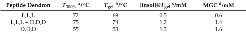 Table 5. Thermodynamic data derived from van ’t Hoff plots with C8R and peptide dendrons asdetermined by NMR methods.