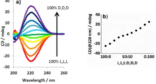 Figure 3. ((purple); (a) CD spectra of mixtures of L,L,L and D,D,D (total concentration = 0.625 mM in), changingin 10% concentration increments in the presence of C8 (0.625 mM) from 100% LLL (red) to 100% LLLb) Data extracted from graph (a) at 220 nm.