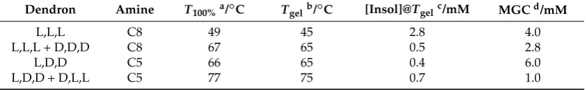 Table 2. Comparison of data from VT NMR experiments with dendrons/amines and macroscopicallyobserved data for gels with 10 mM amine and 10 mM total dendron concentration in d8-toluene.
