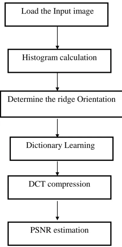 Fig 3.1: Flowchart for Existing System    