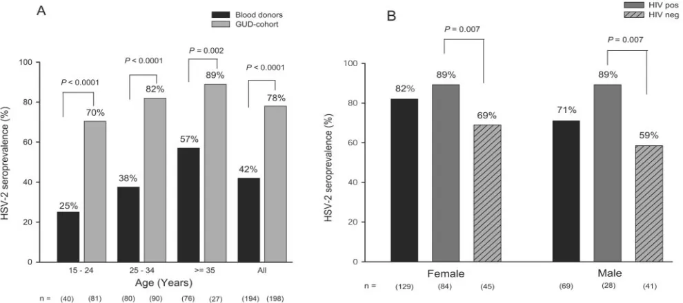 FIG. 2. Age-stratiﬁed HSV-2 seroprevalences for blood donors and patients with GUD (A) and HSV-2 prevalences related to gender and HIVstatus in the GUD cohort (B)