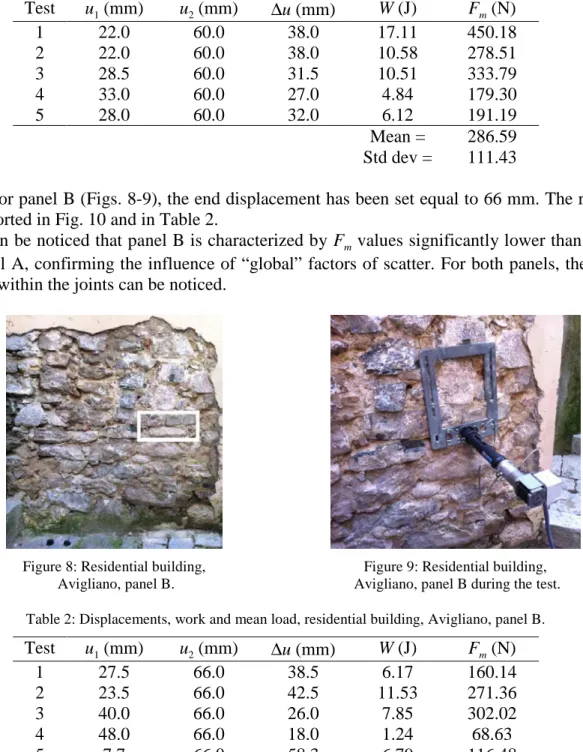 Table 1: Displacements, work and mean load, residential building, Avigliano, panel A.  Test  u 1  (mm)  u 2  (mm)  ∆ u (mm)  W (J)  F m  (N)  1  22.0  60.0  38.0  17.11  450.18  2  22.0  60.0  38.0  10.58  278.51  3  28.5  60.0  31.5  10.51  333.79  4  33.