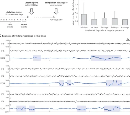 Fig. 1. (A) Schematic of the experiment. For 10 consecutive days participants were asked to complete a daily log