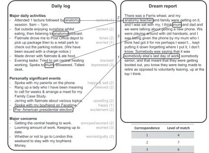Fig. 2. Example of incorporations of daily life experiences into dreams. A daily log is displayed on the left side and a dream report on the right side