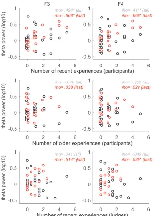 Fig. 4. Relationship between the number of incorporations of daily experiences in REM dreams and frontal theta activity in REM sleep