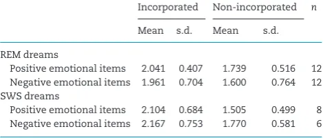 Table 1. Emotional intensity of the recent experiences as a functionof (non-)incorporation into REM vs SWS dreams