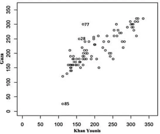 Figure 1: Scatter plot of wind directions in Gaza versus KhanYounis 