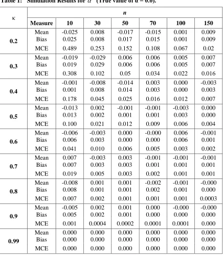 Table 1:   Simulation Results for ˆ   (True value of α = 0.0). 
